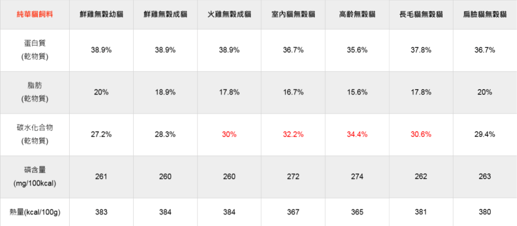 純華鮮肉貓糧比較圖